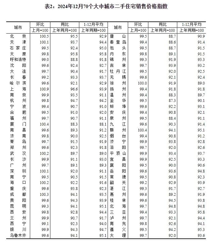 一线城市二手房价格连续3个月环比上涨 量价齐升体现明确“止跌回稳”信号