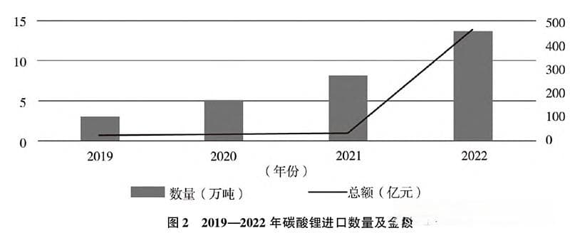 中国与智利锂矿贸易现状和前景
