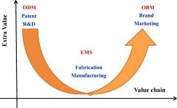 EMS 与 ODM – 选择正确的制造解决方案