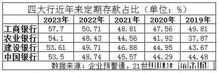 近年来首次！四大行定期存款占比均超50%