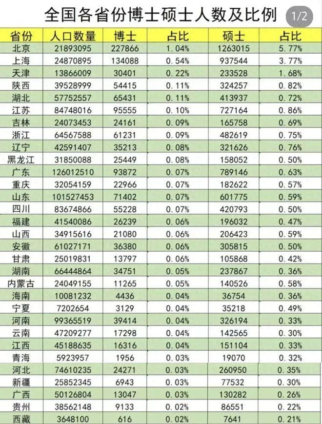 别再说研究生烂大街了，全国各省硕博人数占比超1%的仅有3个！