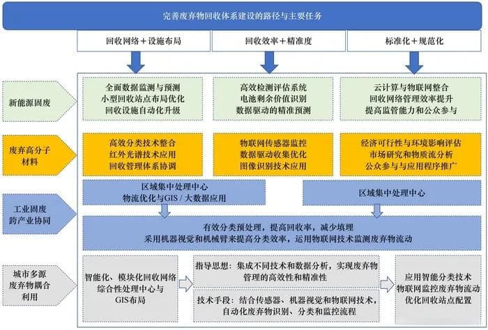 我国废弃物循环利用体系建设路径与发展建议