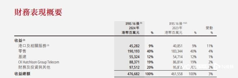 风口之上，李嘉诚最新发布！去年53个港口收入453亿港元