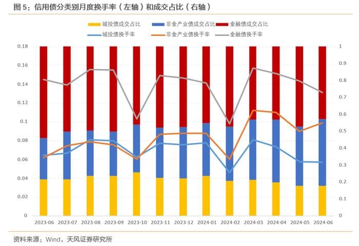 信用债流动性有何变化？