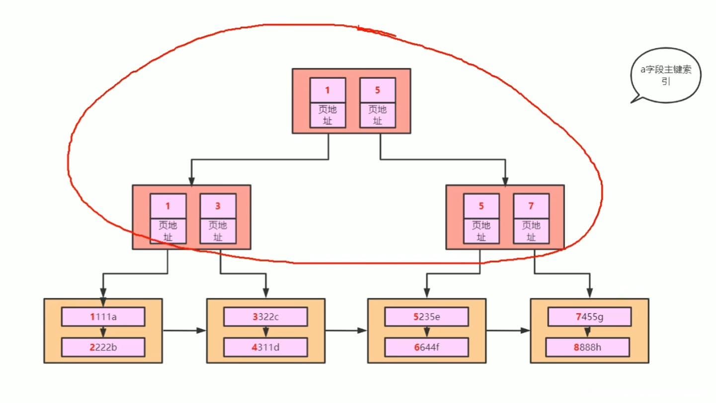 MySQL主键索引和联合索引原理详解