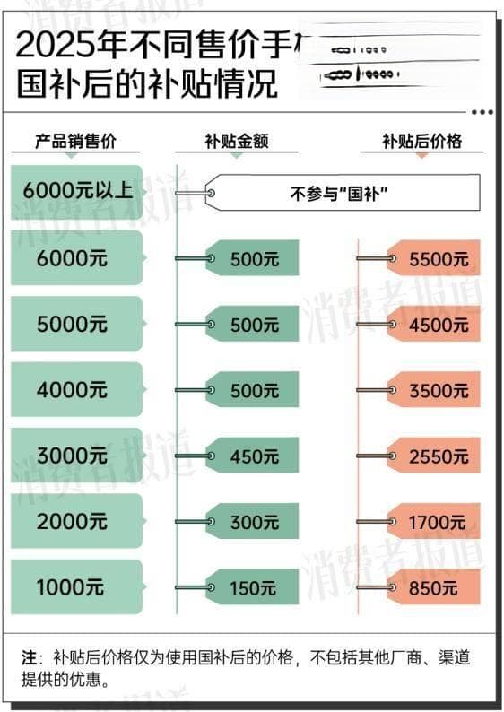 响应手机购新国补，多款手机降价至6000元以下