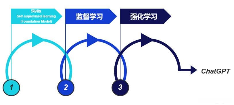 揭秘ChatGPT的运作机制：从基石模型到强化学习的全流程解析