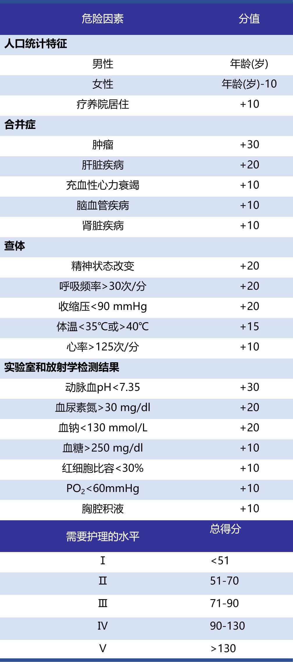 肺炎的分层诊疗与风险评估 | 肺部感染诊疗能力提升计划