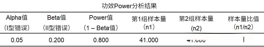 假设检验最小样本量如何确定？Power功效分析