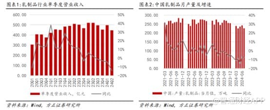 七部门联发通知刺激乳制品消费，渠道调整结束奶价或将反转