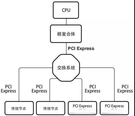 PXI Express总线及机箱技术详解