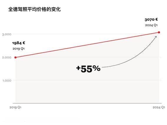 学驾照的平均费用为3000多欧元。这钱都花到哪些地方了？