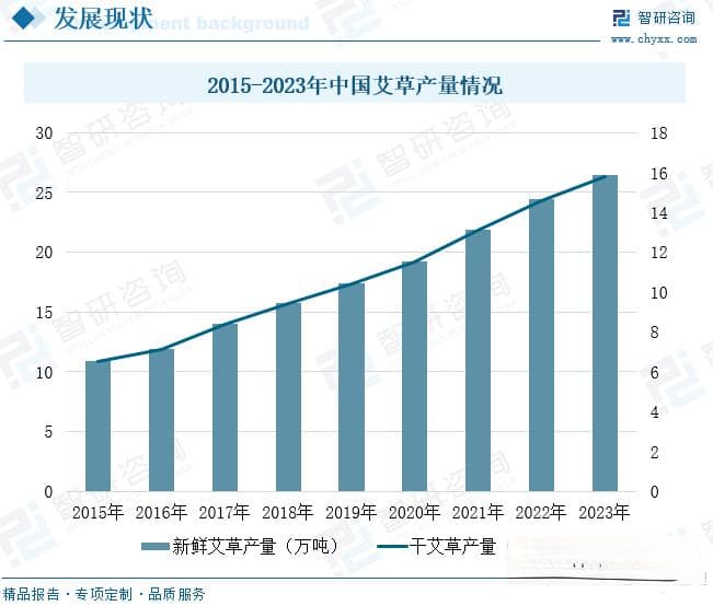 2024年中国艾草行业发展现状分析：市场需求推动行业增长，相关企业以小规模为主