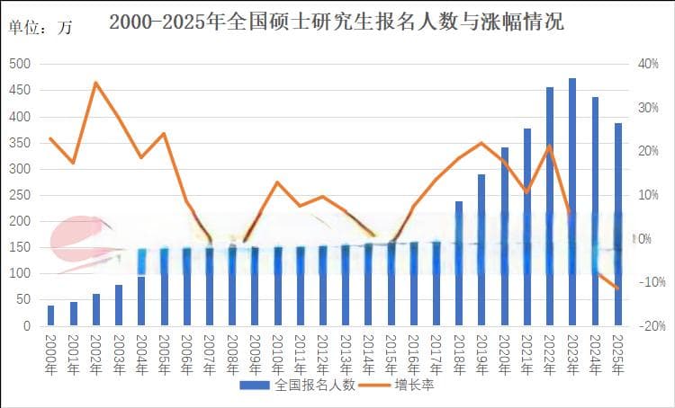 2025年考研报名人数降至388万，连续两年下降