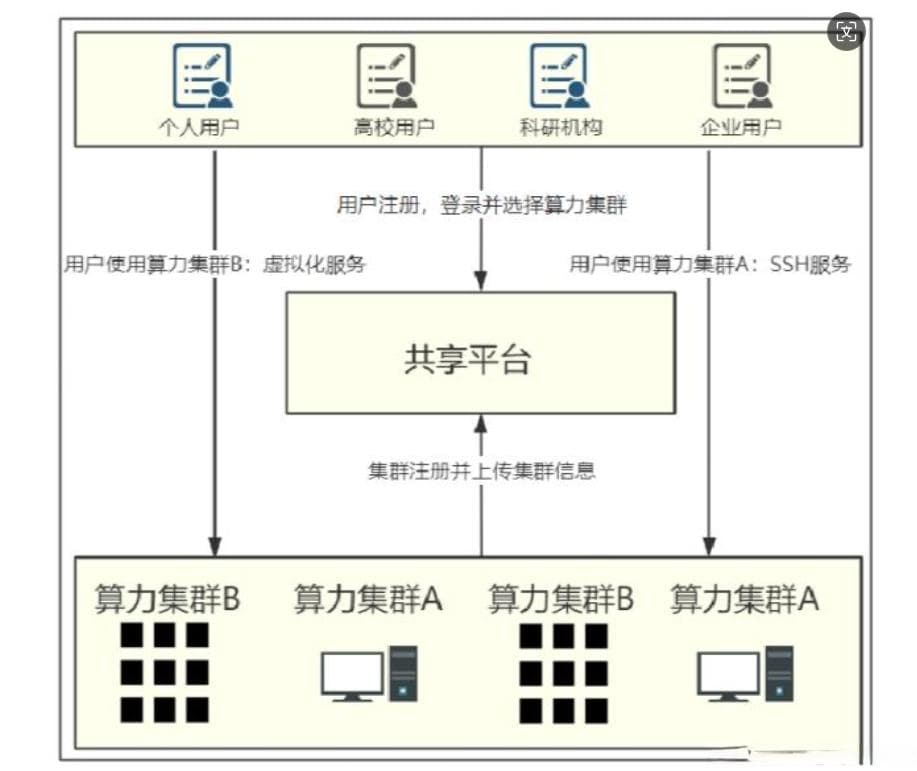 算力共享平台的控制流程与业务流程详解