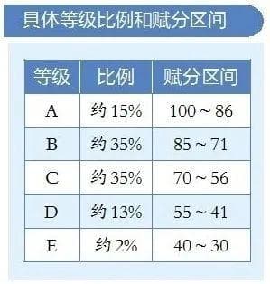 成绩“缩水”or更公平？新高考下如何选科赋分不吃亏