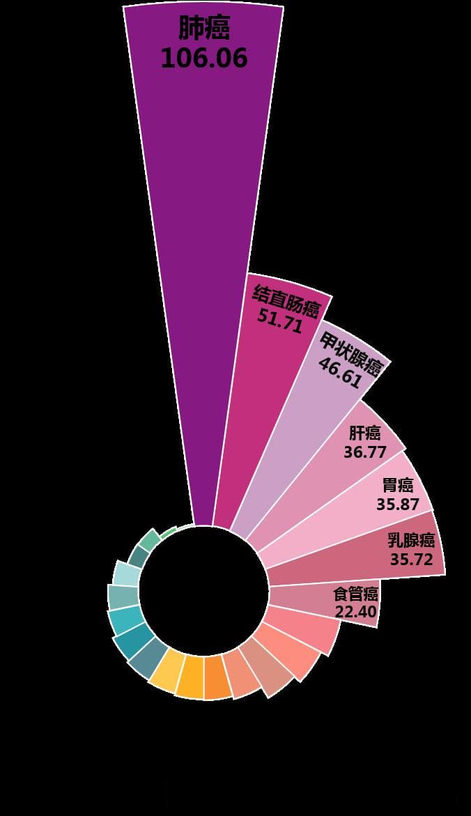 USPSTF推荐LDCT筛查肺癌，中国可参考调整筛查策略