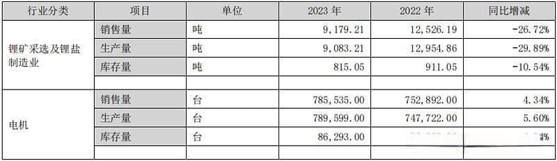 江特电机和永兴材料的碳酸锂成本分析