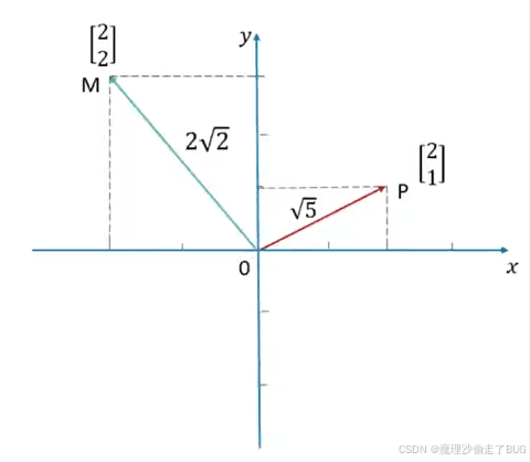【AI数学基础】线性代数：内积和范数