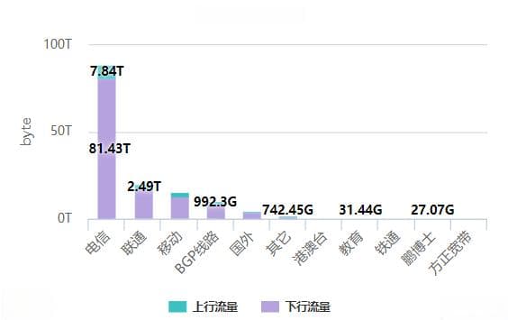 上行流量和下行流量的区别