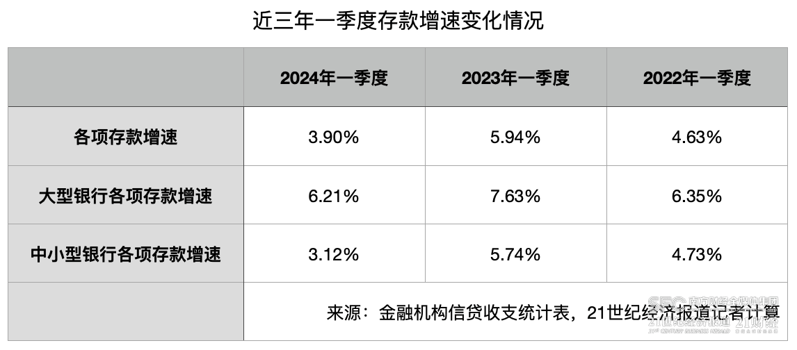 一季度存款增速回归常态背后：大行存款份额继续提升、个人存款定期化延续