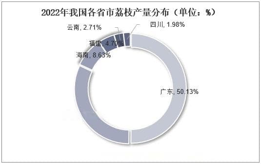 2024年荔枝行业发展趋势分析：我国荔枝种植面积达到753万亩