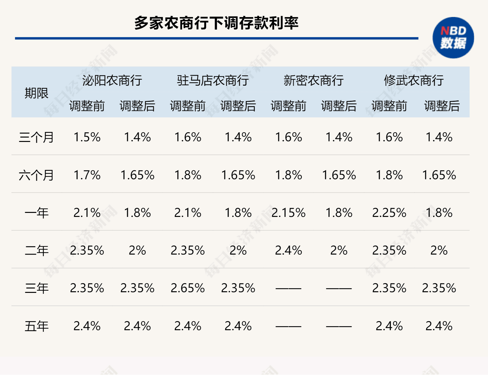 最高45BP，多地中小银行密集下调存款利率！新一轮“降息潮”开启？