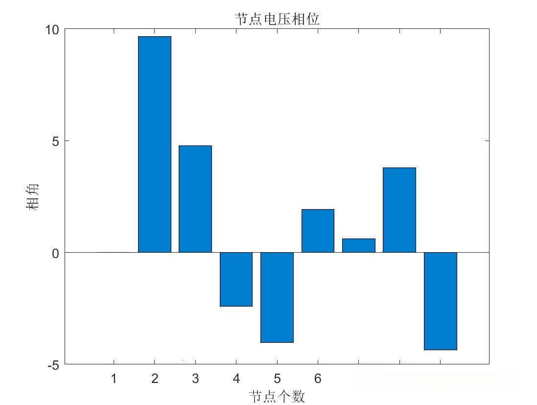 牛顿-拉夫逊法在电力系统潮流计算中的应用
