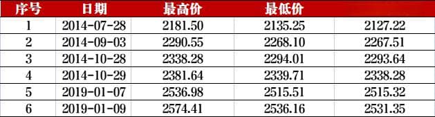大盘历史上的跳空缺口都会回补吗？