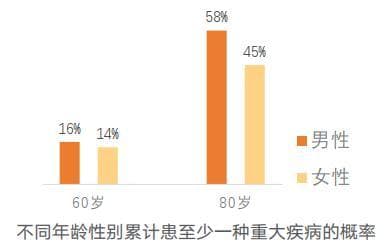 各年龄、各地区重疾发生率，哪些疾病更高发？