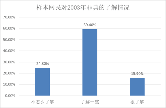从非典到新冠肺炎：17年间人们对疫情认知的变化