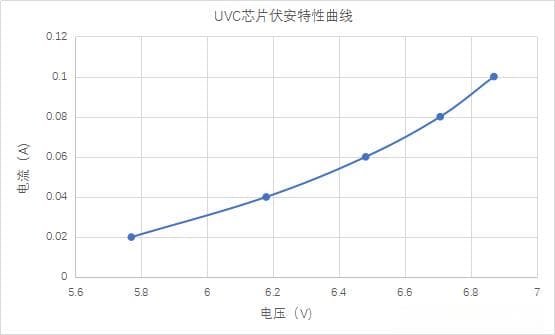 深紫外UVC-LED的驱动电路和电源方案选择
