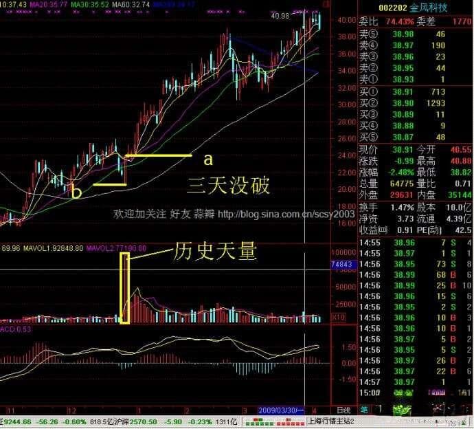 立桩量的实战运用图解