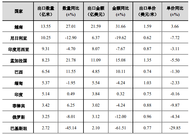 2025年印染行业现状分析：印染行业正在向绿色生产转型