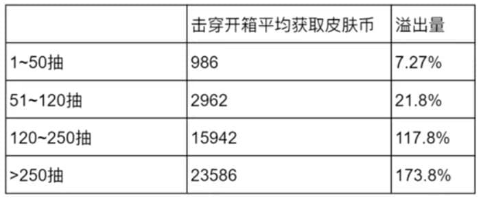 三次迭代实现流水翻倍，揭秘游戏抽奖活动优化之道