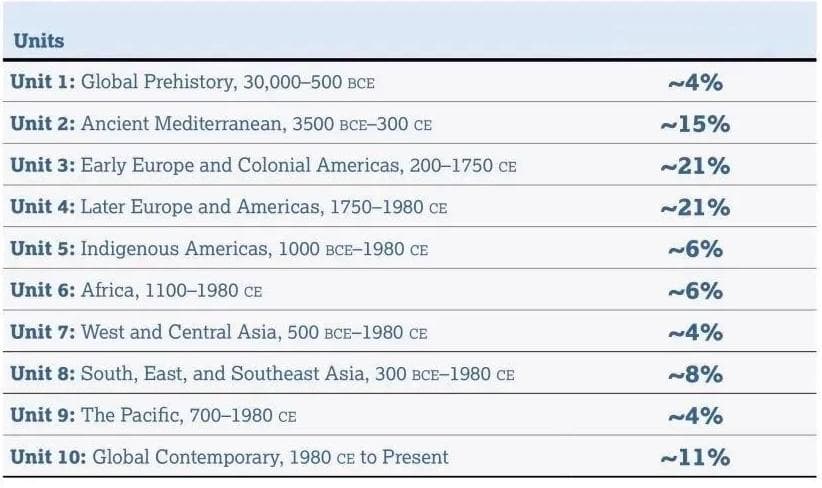 2025年AP艺术史（AP Art History）学习指南！