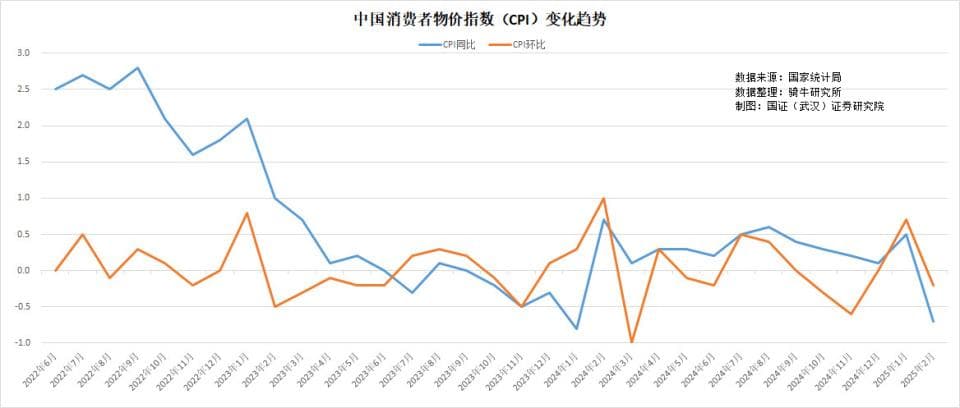 CPI、PPI双降春节不背锅！增加个人收入提高消费刻不容缓