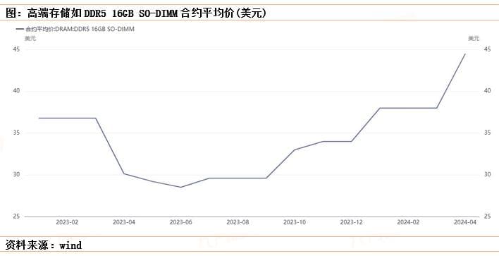 存储芯片价格大涨50%，这些A股公司或将受益