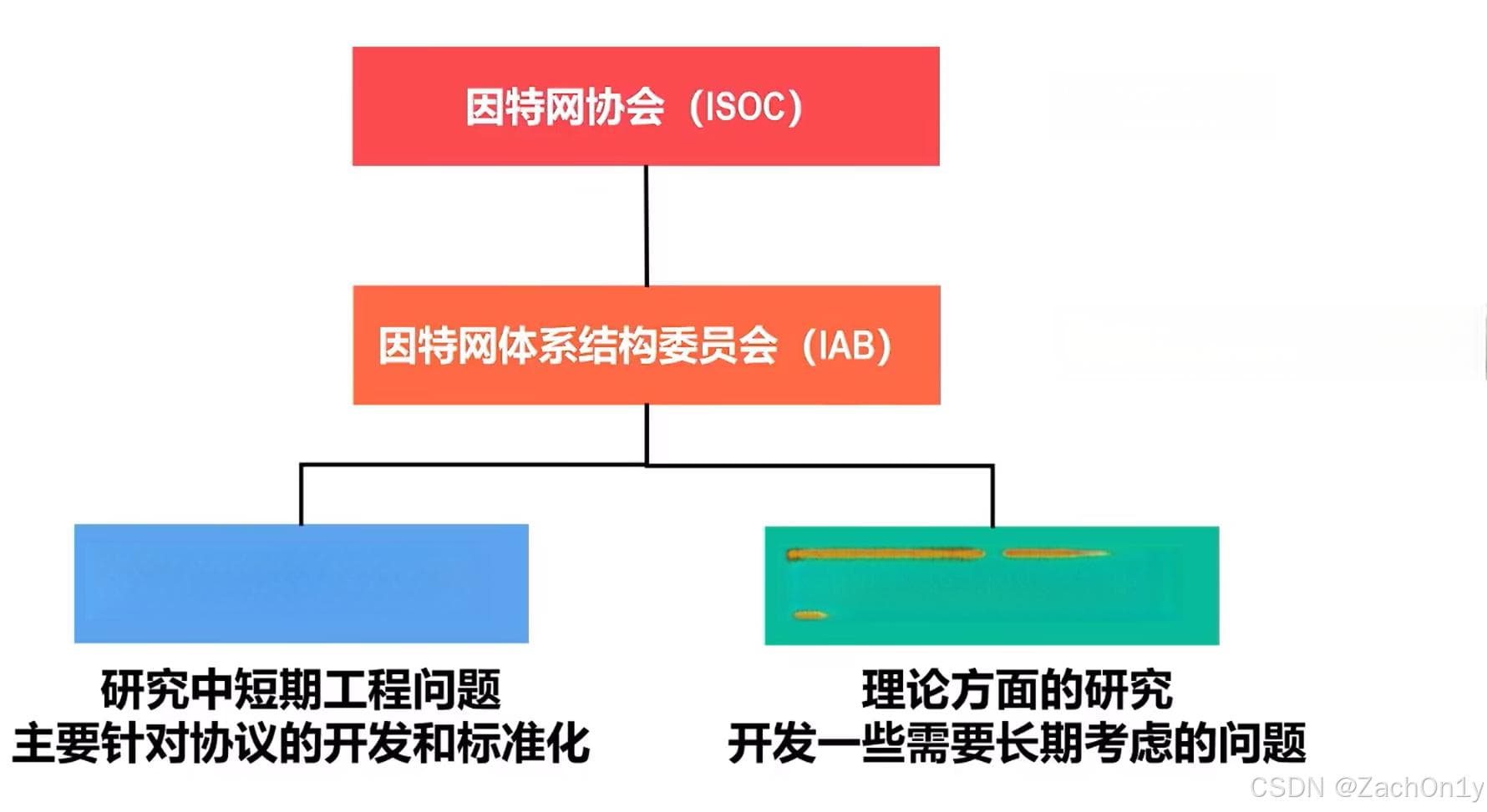 计算机网络：网络、互联网与因特网的区别