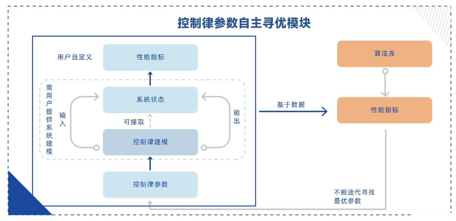 基于强化学习的控制率参数自主寻优