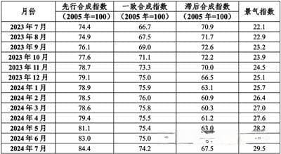 中国有色金属产业月度景气指数报告（2024年7月）