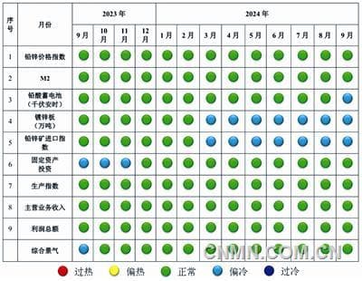 中国铅锌产业月度景气指数报告(2024年9月)