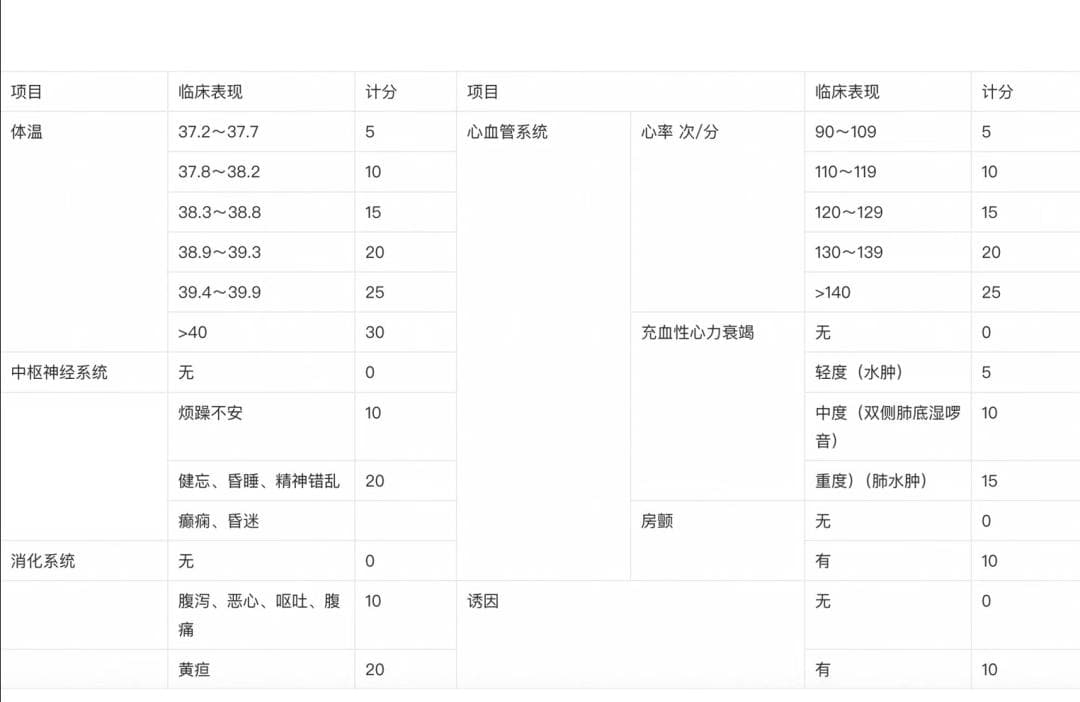 盘点“甲亢危象”救治的10大关键问题！