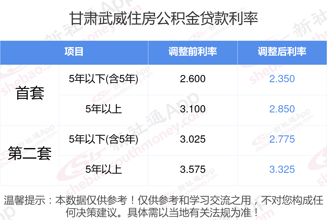 2024住房公积金贷款利率调整：甘肃武威首套房及二套房最新利率是多少？