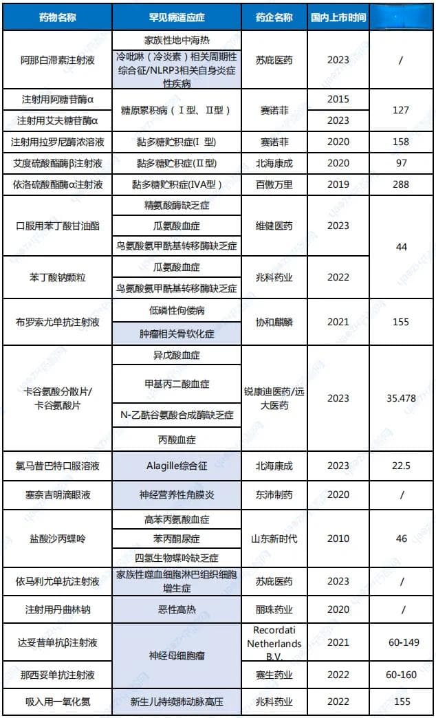 18款罕见病药物，有望纳入医保目录？