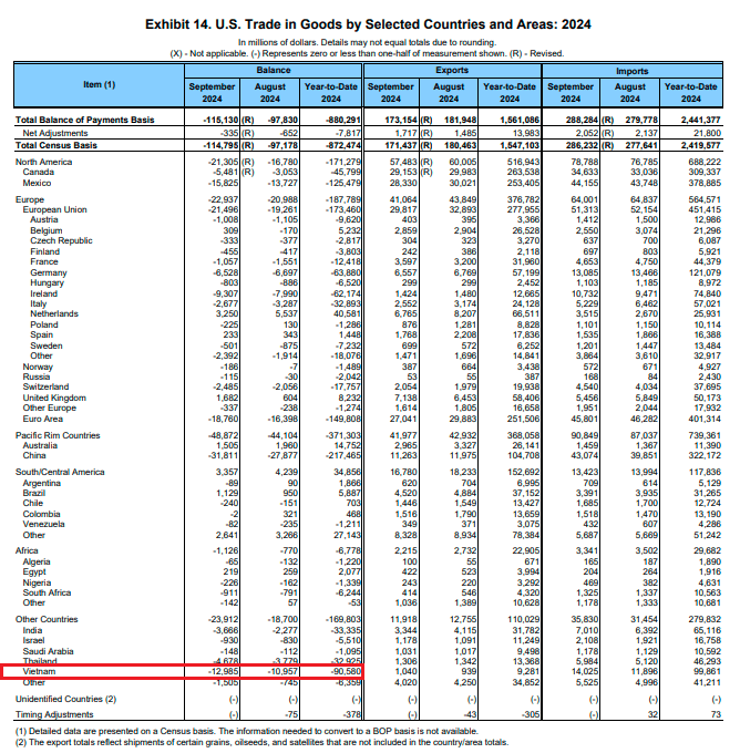 美国商务部：2024年前9月越南对美贸易顺差达900亿美元 为2017年3倍
