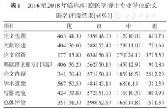 临床/口腔医学博士专业学位论文质量现状分析