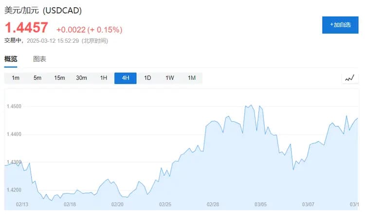 “关税冲击波”下，加拿大今晚或不得不继续降息！