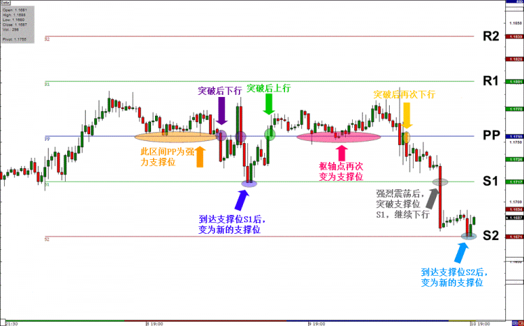 如何运用枢轴点（Pivot Point）找到有效地支撑位、阻力位？