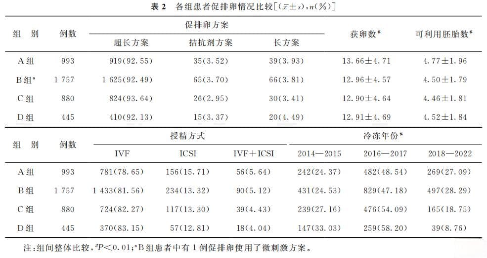 胚胎冷冻保存时间对首次冻融移植临床结局和出生子代的影响！